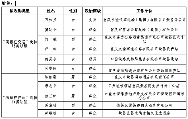 中共重庆市荣昌区委宣传部 重庆市荣昌区精神文明建设委员会办公室 关于拟表彰“文明在行动·满意在荣昌”岗位服务明星的征求意见函